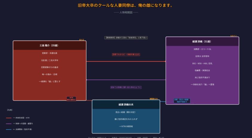 『旧帝大卒のクールな人妻同僚は、俺の雌になります。』の人物相関図